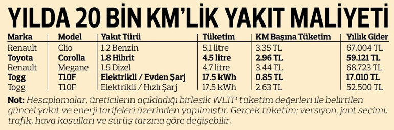 İşte otomobillerde güncel yakıt tüketimi hesabı... Dizelin maliyet avantajı eridi