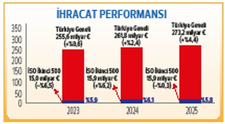 ISO İkinci 500 büyük sanayi kuruluşu açıklandı... ‘Her şeye rağmen üretime devam’