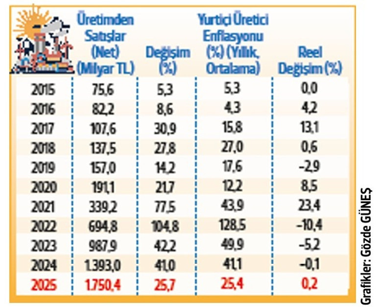 ISO İkinci 500 büyük sanayi kuruluşu açıklandı... ‘Her şeye rağmen üretime devam’