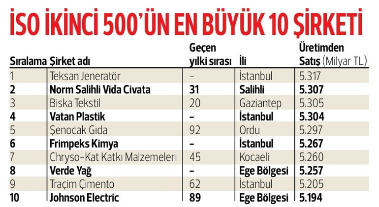 ISO İkinci 500 büyük sanayi kuruluşu açıklandı... ‘Her şeye rağmen üretime devam’