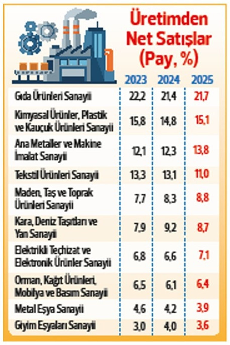 ISO İkinci 500 büyük sanayi kuruluşu açıklandı... ‘Her şeye rağmen üretime devam’