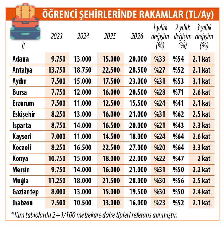 Üniversite öğrencisine barınma rehberi