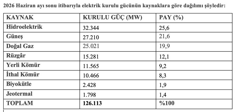 Türkiye’de güneş enerjisinde yeni rekor Bakan Bayraktar duyurdu