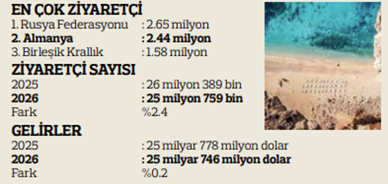 Bakan Ersoy, turizmin ilk 6 ayını anlattı: ‘En zoru neredeyse kayıpsız atlattık’