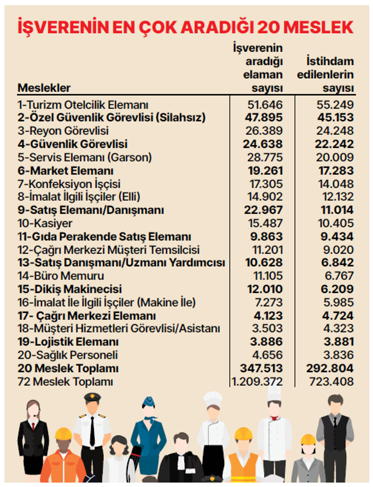 İşte istihdam piyasasının ilk yarıyıl karnesi