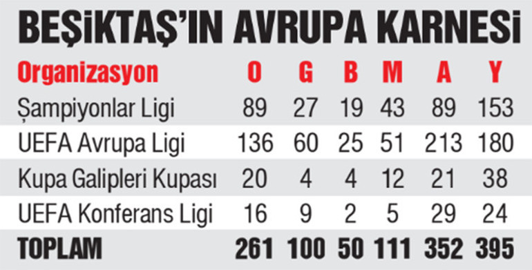 Beşiktaş 100. zaferi Çekti aldı
