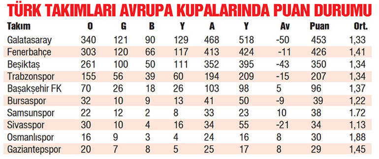 Galatasaray ve Fenerbahçe, Avrupada da nefes nefese