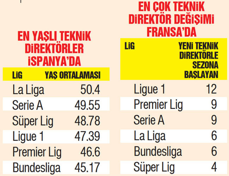 Yeni sezonun teknik direktör borsası