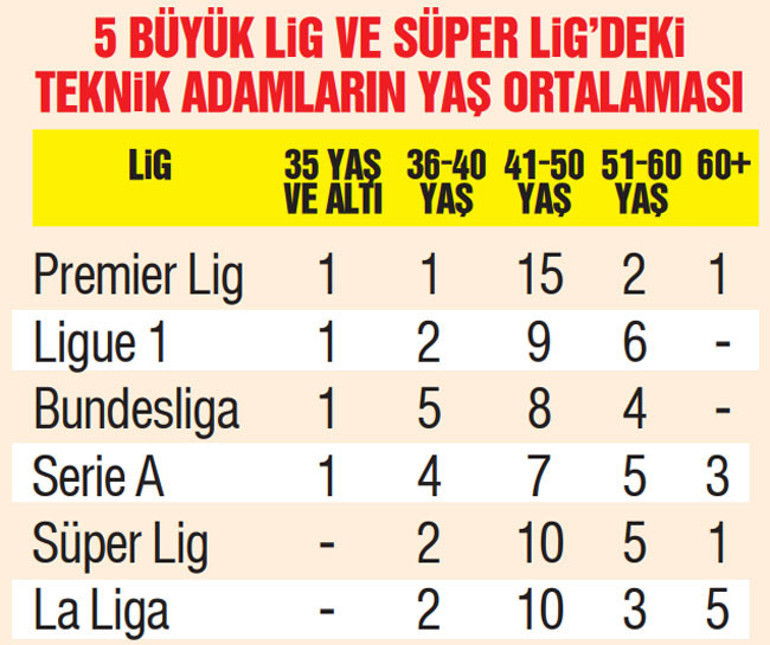 Yeni sezonun teknik direktör borsası