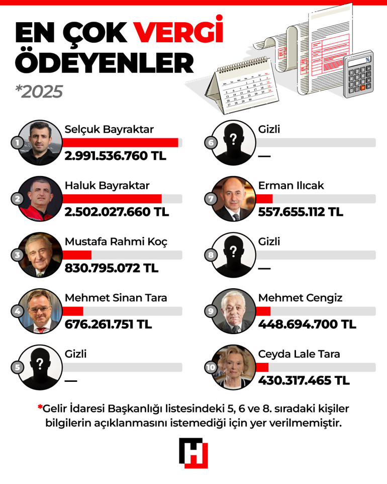 Son dakika... Türkiyenin vergi rekortmenleri belli oldu