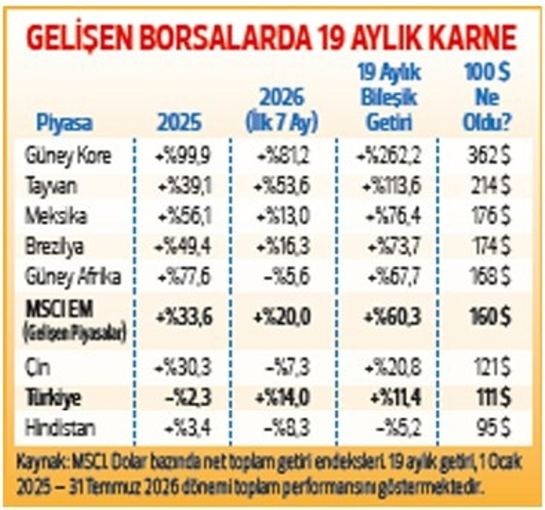 Türk borsası yükseliş treninin neresinde