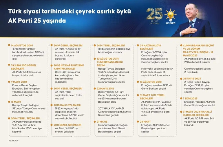 AK Parti 25. yılını kutluyor Gözler Cumhurbaşkanı Erdoğan’ın vereceği mesajlarda