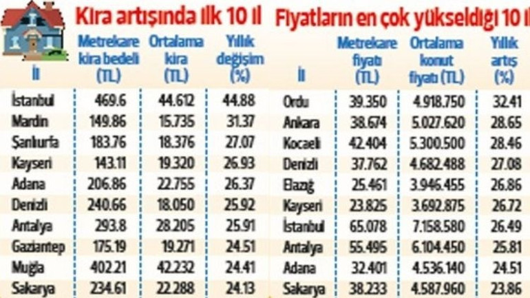 En çok konut satılan 30 il incelendi… İşte fiyat ve kira artışının liderleri
