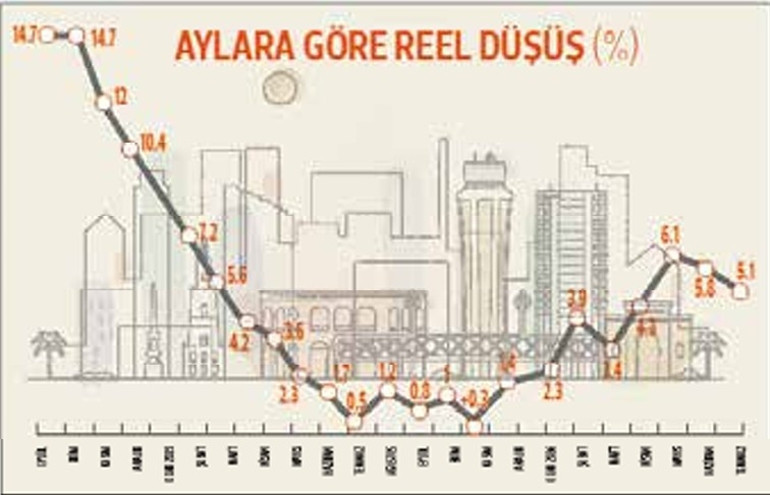 Konutta reel kayıp sürüyor