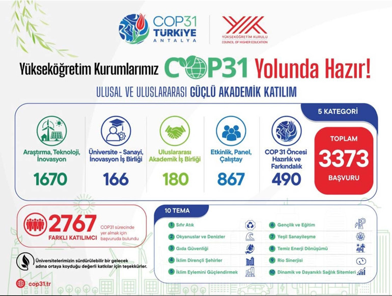 3 bin 373 akademik başvuru