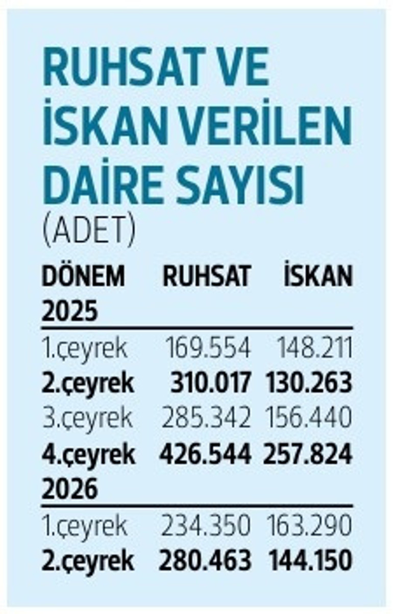 6 ayda 515 bin konut ruhsatı verildi