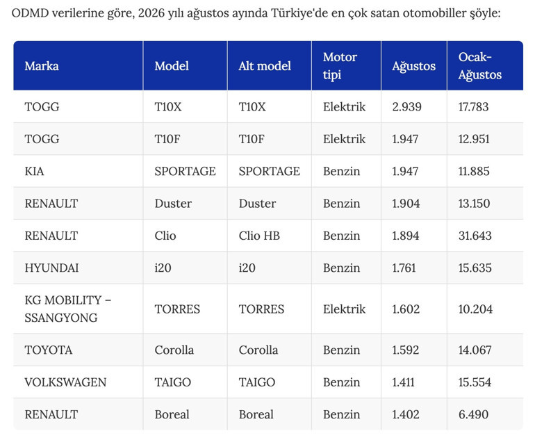 Togg damgasını vurdu T10X lider, T10F ikinci