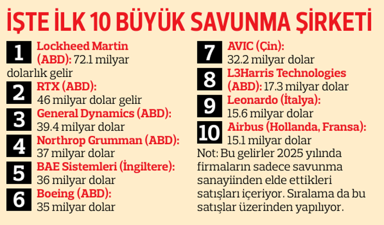 Savunmanın zirvesindeki 5 Türk