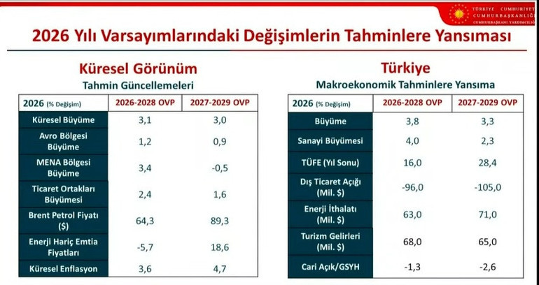 Orta Vadeli Program açıklandı İşte enflasyonun tek haneli rakama ineceği tarih
