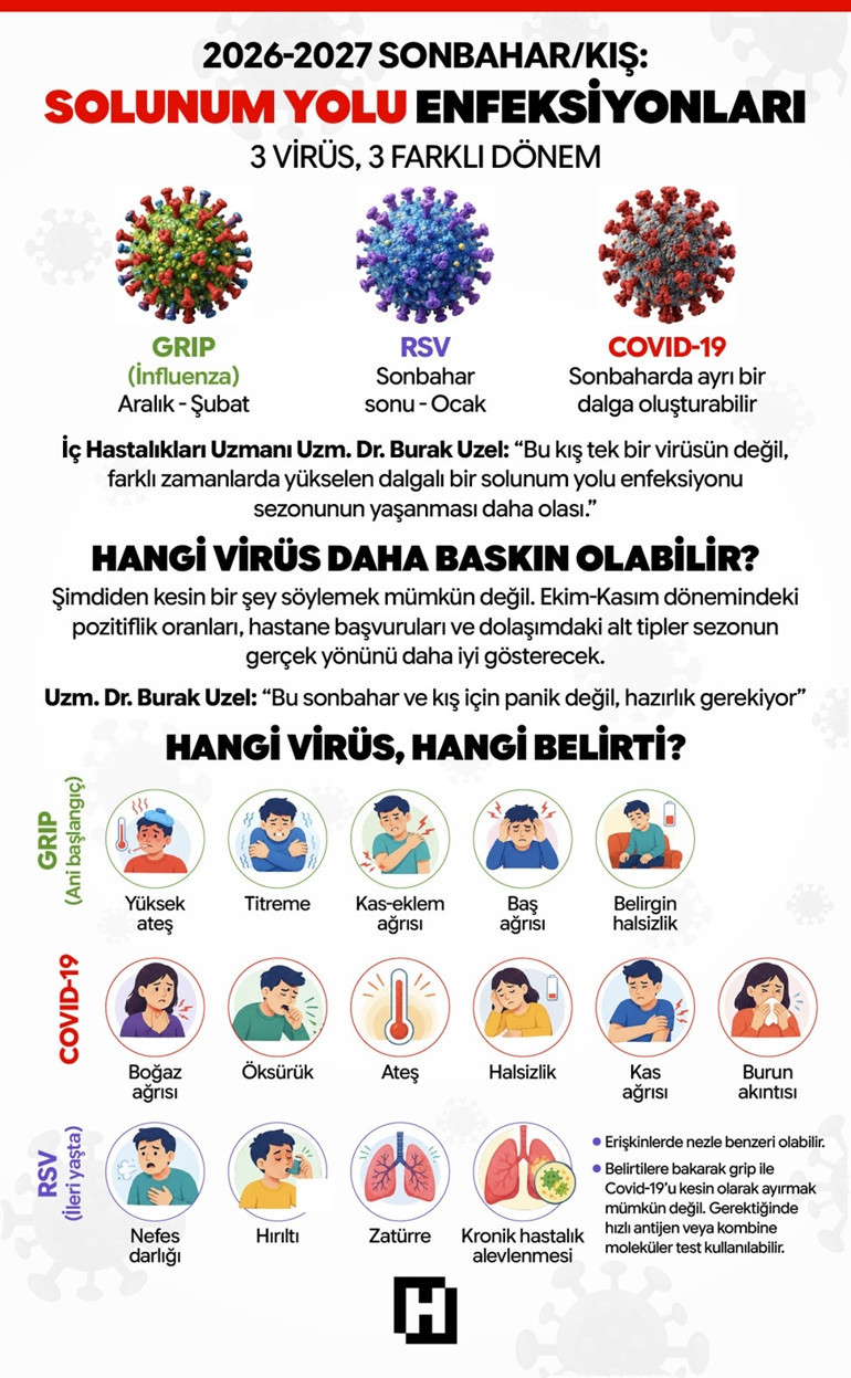 ‘Üç virüs’ uyarısı Bu belirtilere dikkat... ‘Sonbaharda ayrı bir yükseliş gösterebilir’