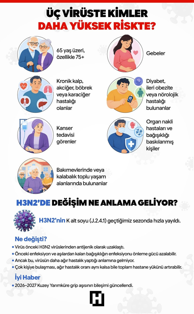 ‘Üç virüs’ uyarısı Bu belirtilere dikkat... ‘Sonbaharda ayrı bir yükseliş gösterebilir’