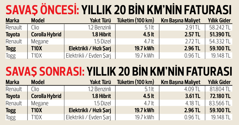 Elektrikli araçta avantaj büyüyor