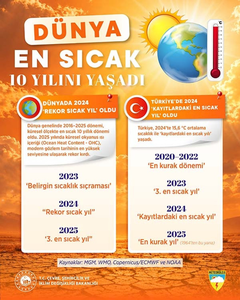 Meteoroloji raporunu yayımladı: Türkiye’de sıcaklık ve kuraklık alarmı 2024 en sıcak, 2025 ise 1964’ten bu yana en kurak yıl oldu