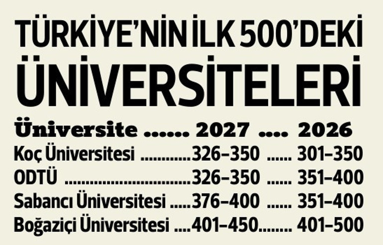 THE 2027 açıklandı… Türkiye’den ilk 500’de 4 üniversite