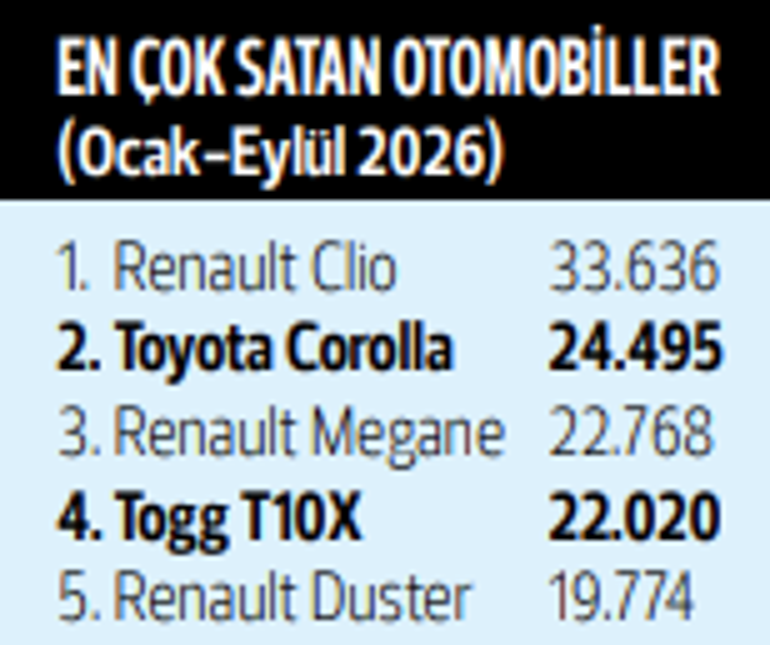 Otomotivde işler zorlaştı: Eylülde pazar yüzde 24 daraldı, 1.2 milyon adet planı zora girdi