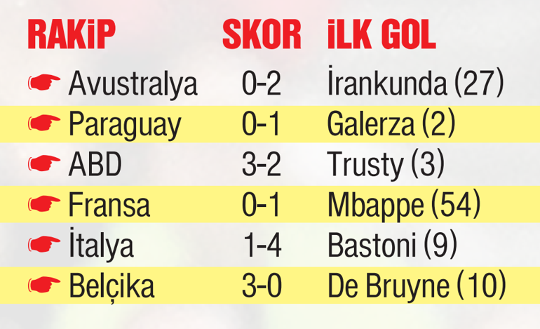 Bizim Çocukların ilk golü yeme krizi devam ediyor