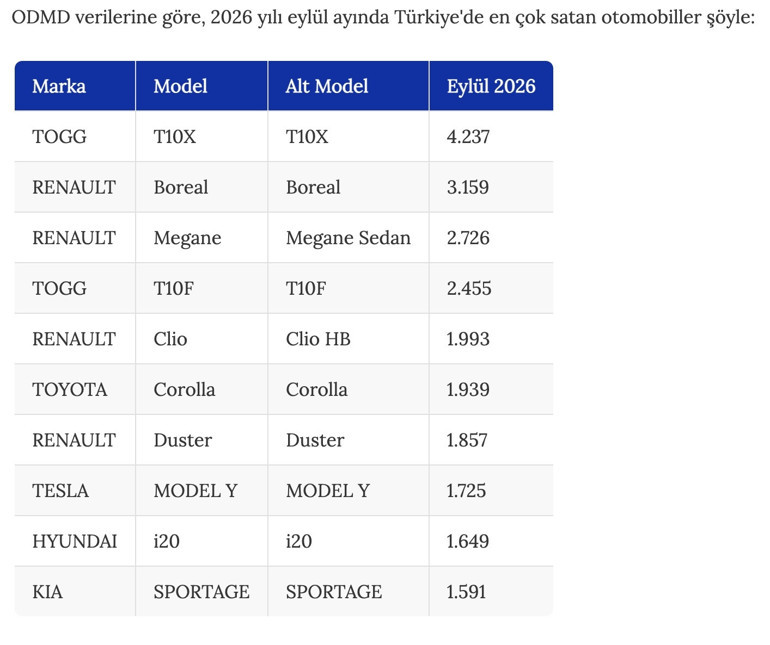 Togg T10X ve T10F’den büyük çıkış İşte en çok satan otomobiller…