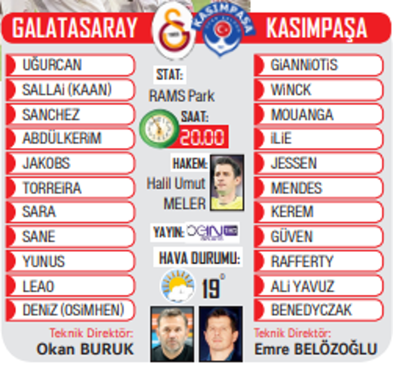 Galatasaray, tek namağlup Kasımpaşa karşısında