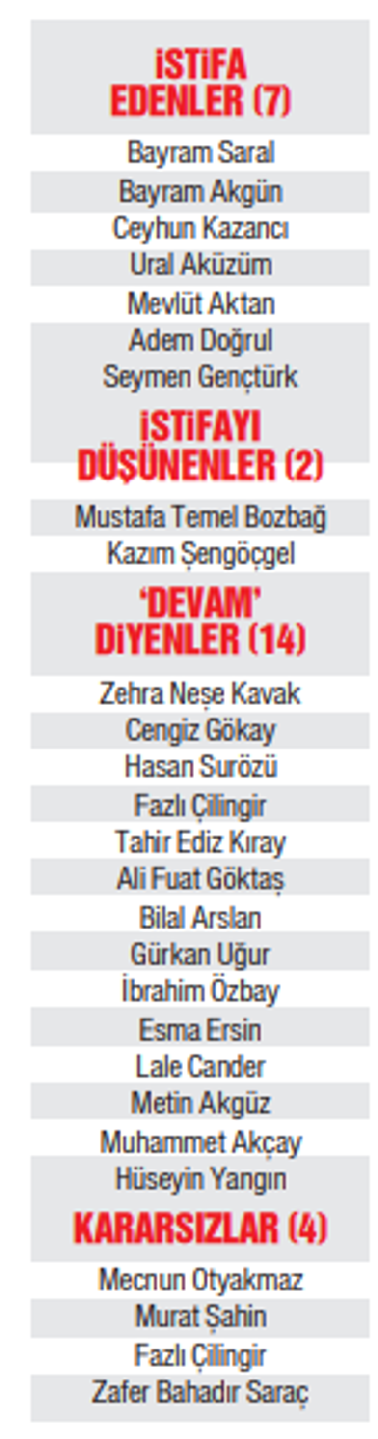 TFF gidecek mi, kalacak mı 2 istifa, 14 devam, 4 kararsız