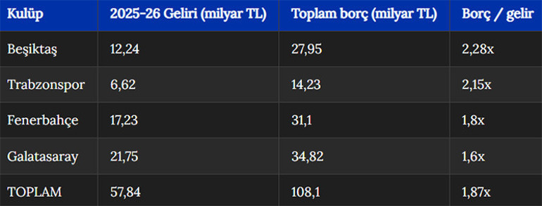 Dört büyüklerin toplam borcu 108 milyar lirayı aştı
