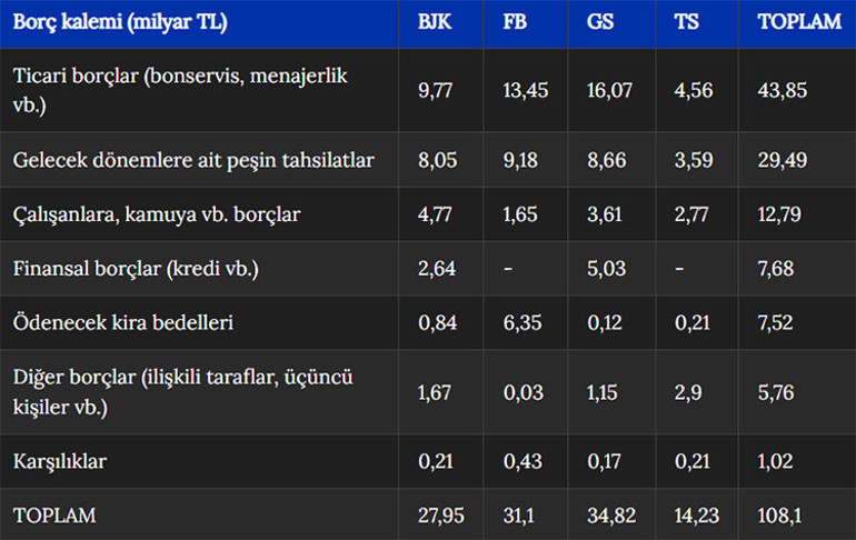 Dört büyüklerin toplam borcu 108 milyar lirayı aştı