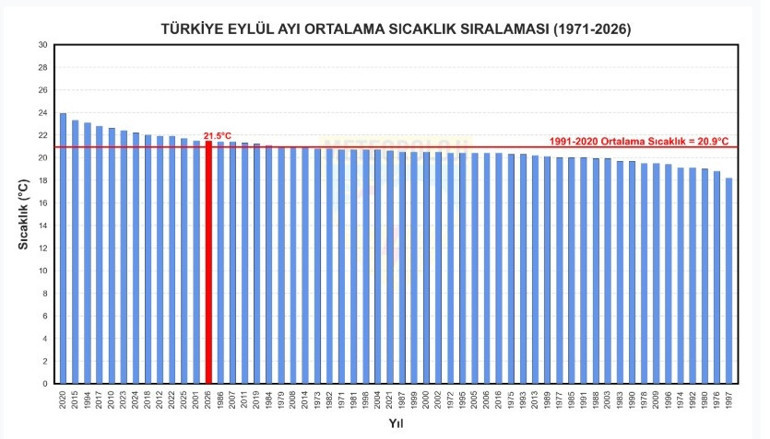 Meteoroloji Sıcaklık Analiz Raporunu yayımladı: 56 yılın en sıcak 13. eylül ayı yaşandı