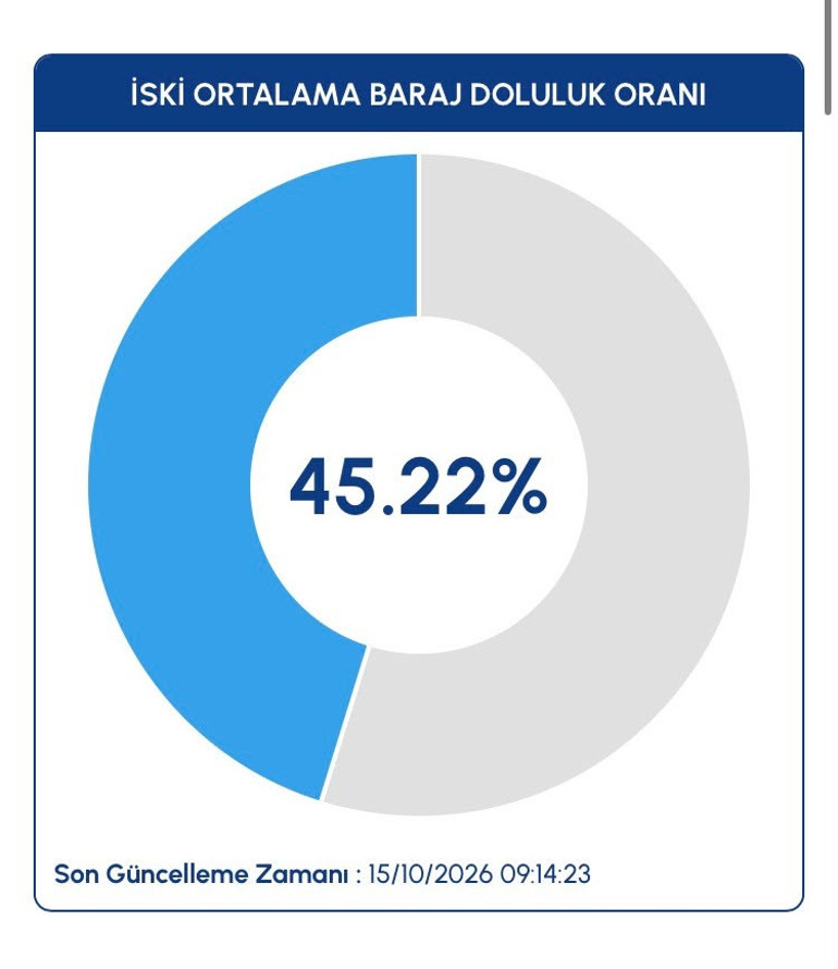 İstanbulda sağanak yağış barajları etkiledi mi İşte İstanbul barajlarında son durum