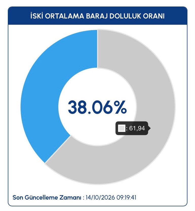 İstanbulda sağanak yağış barajları etkiledi mi İşte İstanbul barajlarında son durum