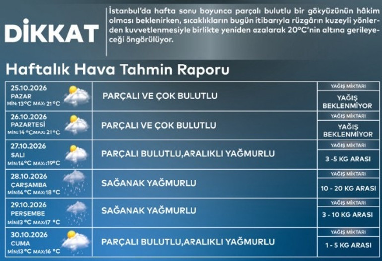 Kuvvetli yağış tüm yurtta etkili olacak: Sağanak geliyor İstanbul için kritik uyarı: Tarih belli oldu | İşte yağış beklenen iller