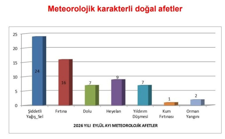 Türkiyede ekstrem hava olayları 20 yılda 2 kattan fazla arttı: İlk sırada sel ve fırtına var
