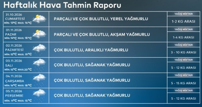 Kuvvetli sağanak geliyor Tarih verildi: Günlerce sürecek | İstanbul dahil birçok kentte yağış bekleniyor