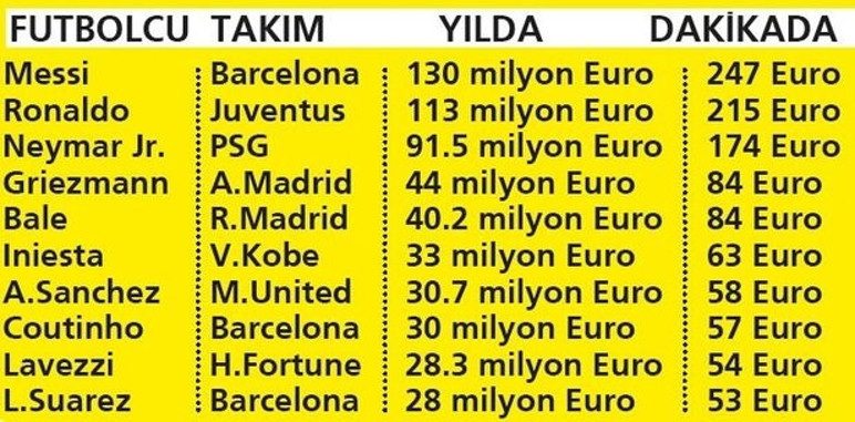 Messi günde 2 milyon kazanıyor