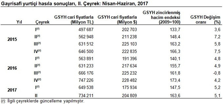 İkinci çeyrek büyüme rakamı yüzde 5,1 olarak açıklandı