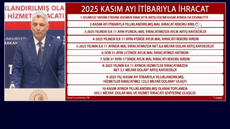 Bakan Bolat: 2025 yılı Kasım'da ihracatımız yüzde 2,2 artışla 22,7 milyar dolar oldu