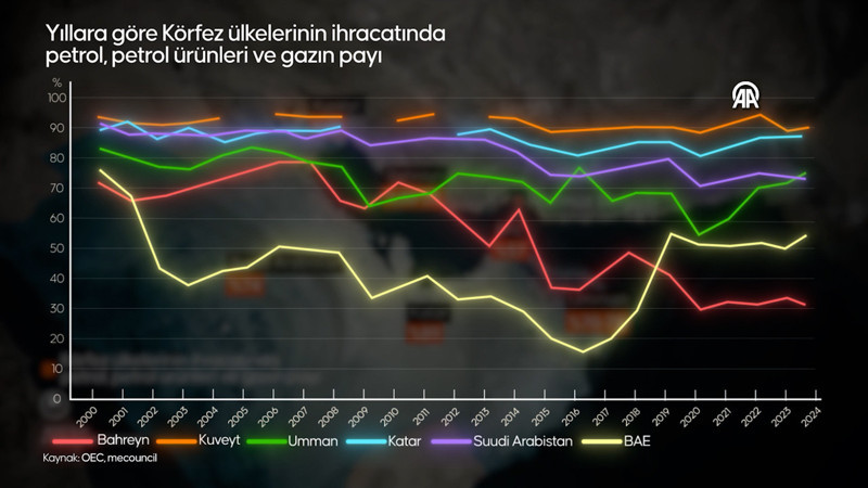 Yıllara göre Körfez ülkelerinin ihracatında petrol, petrol ürünleri ve gazın payı