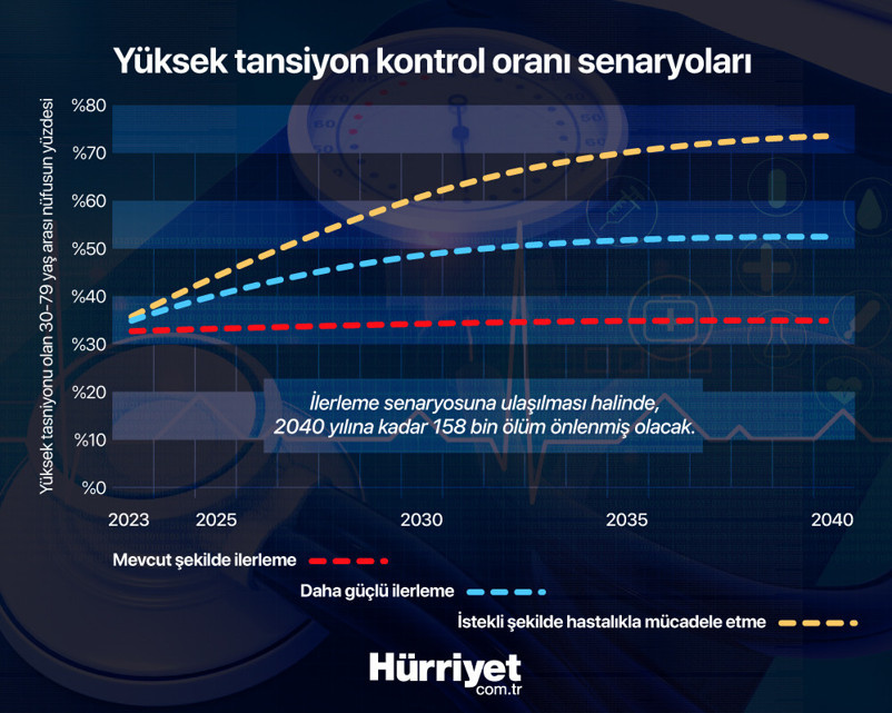‘Sessiz katil’ hipertansiyon dünyada alarm veriyor Türkiye’de durum nasıl ‘Veriler giderek artıyor, bu çok korkutucu’ | 10 SORU 10 YANIT