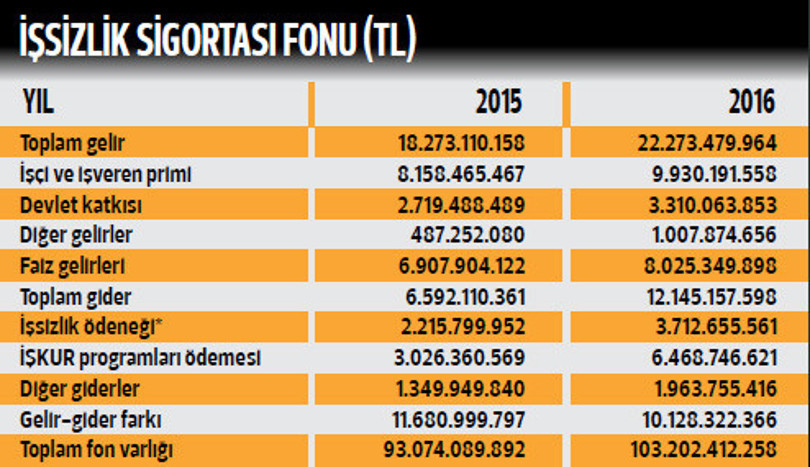 İşsizlik maaşına rekor başvuru