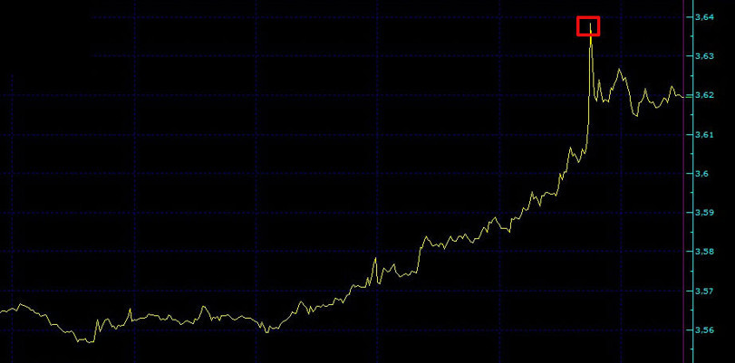 Dolar fiyatları 3.64 lira ile yeni zirvede