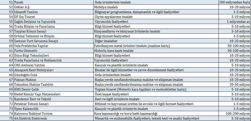 Türkiyenin en hızlı büyüyen 100 şirketi açıklandı