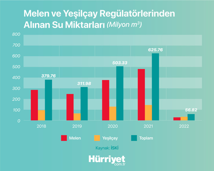 Kuraklıkla boğuşan barajlarda kar sevinci Şu an İstanbulun kaç aylık suyu var